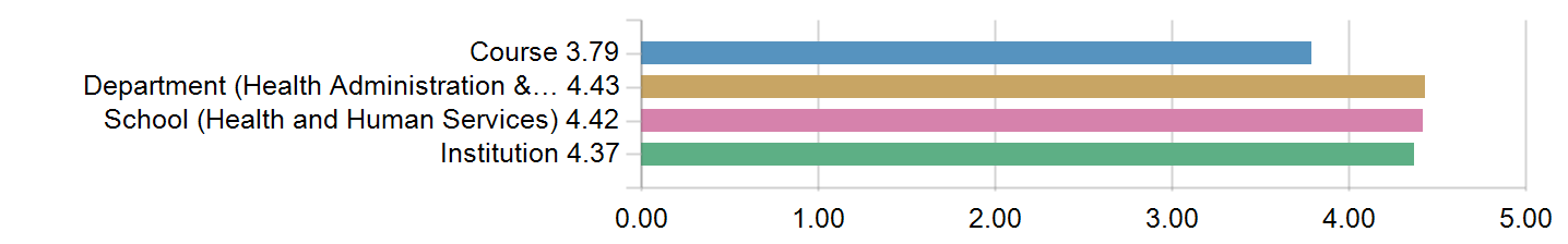 Graphs illustrating the information in the accessible table that should immediately follow it.